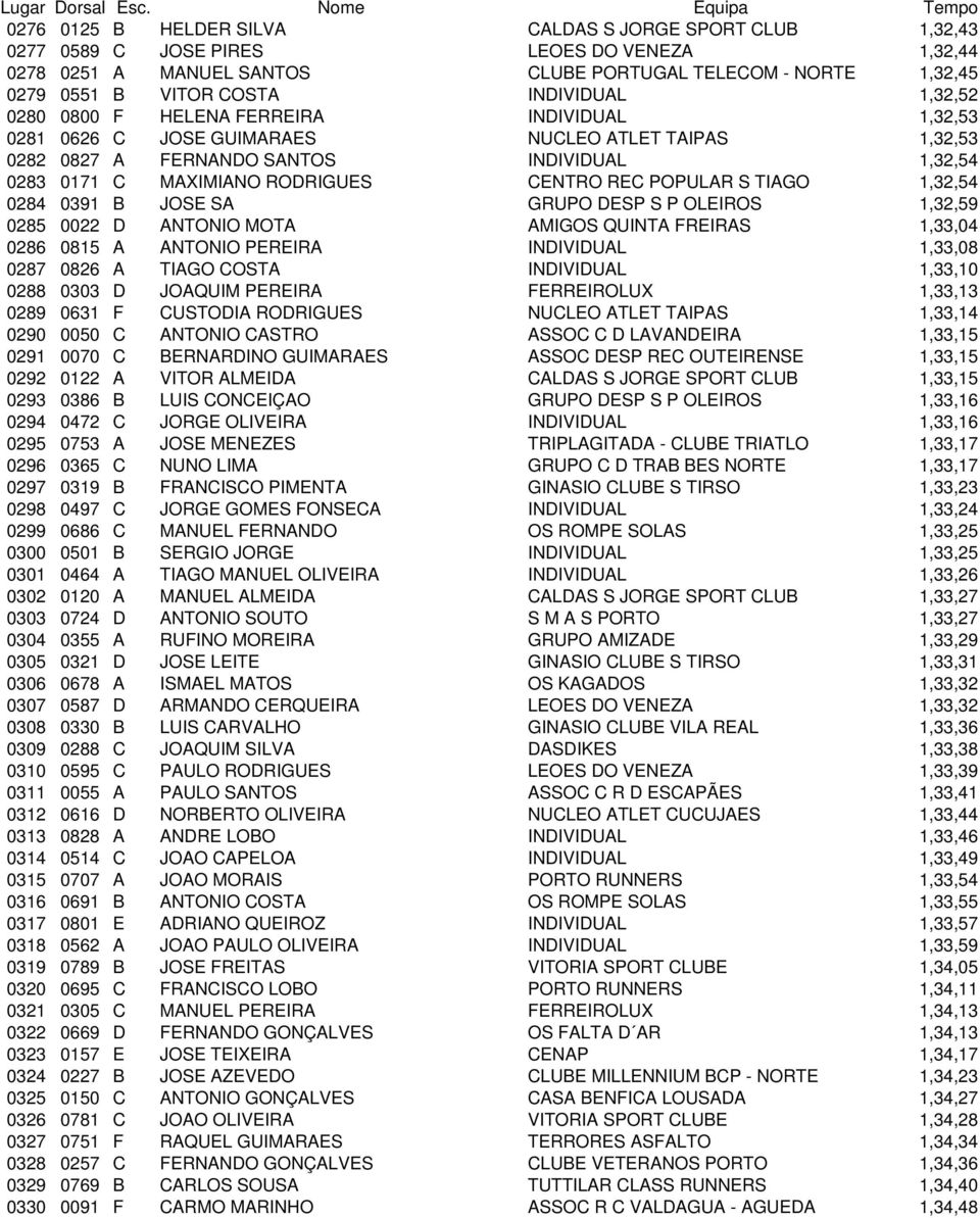 CENTRO REC POPULAR S TIAGO 1,32,54 0284 0391 B JOSE SA GRUPO DESP S P OLEIROS 1,32,59 0285 0022 D ANTONIO MOTA AMIGOS QUINTA FREIRAS 1,33,04 0286 0815 A ANTONIO PEREIRA INDIVIDUAL 1,33,08 0287 0826 A