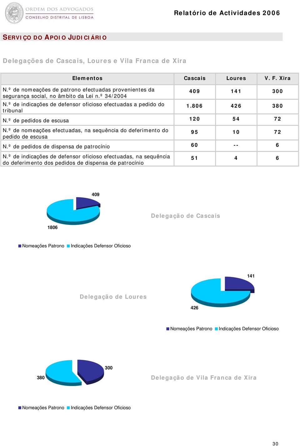 º de nomeações efectuadas, na sequência do deferimento do pedido de escusa 95 10 72 N.º de pedidos de dispensa de patrocínio 60 -- 6 N.