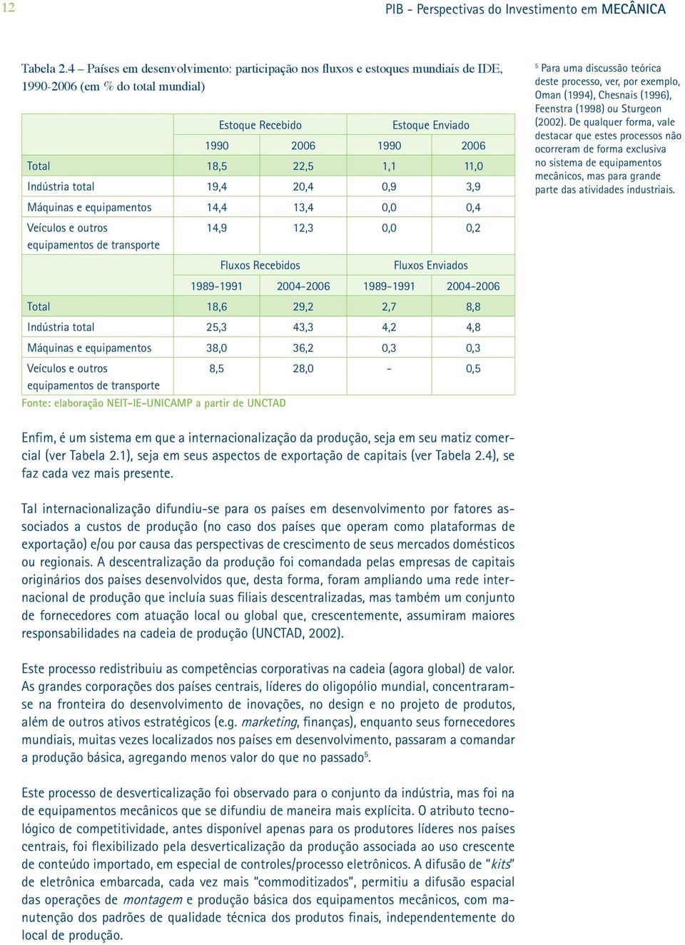 Indústria total 19,4 20,4 0,9 3,9 Máquinas e equipamentos 14,4 13,4 0,0 0,4 Veículos e outros equipamentos de transporte 14,9 12,3 0,0 0,2 Fluxos Recebidos Fluxos Enviados 1989-1991 2004-2006