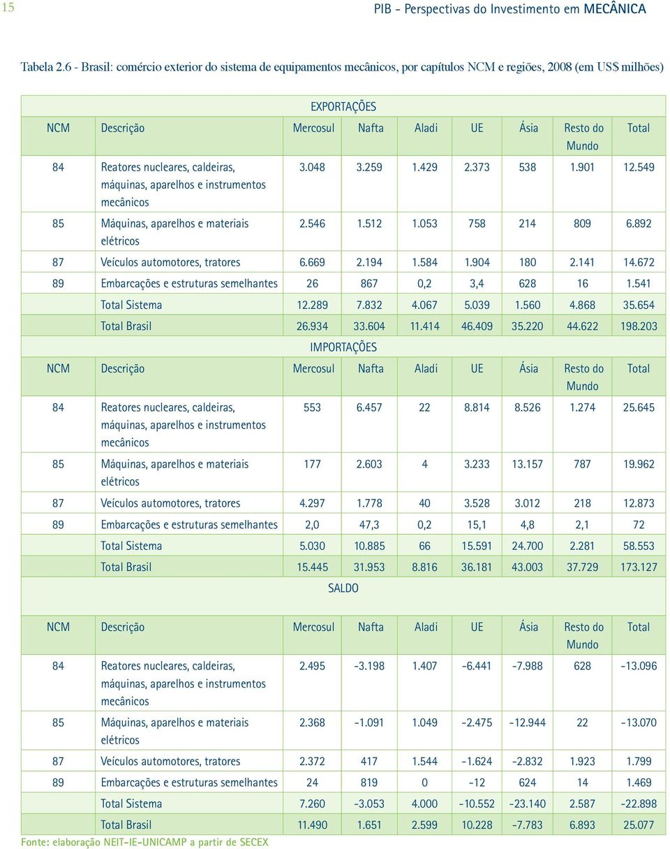 Reatores nucleares, caldeiras, máquinas, aparelhos e instrumentos mecânicos 85 Máquinas, aparelhos e materiais elétricos 3.048 3.259 1.429 2.373 538 1.901 12.549 2.546 1.512 1.053 758 214 809 6.