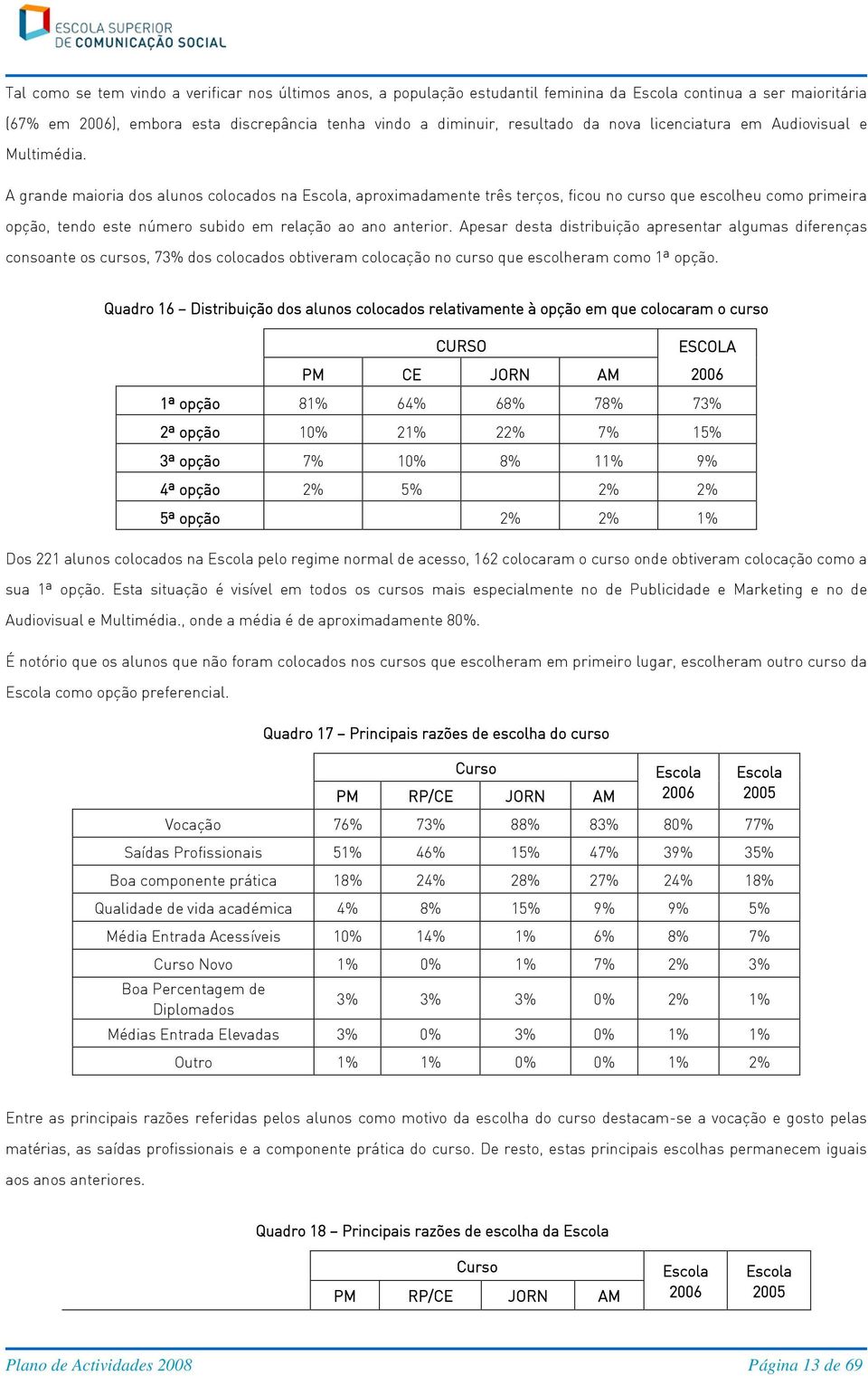 A grande maioria dos alunos colocados na Escola, aproximadamente três terços, ficou no curso que escolheu como primeira opção, tendo este número subido em relação ao ano anterior.