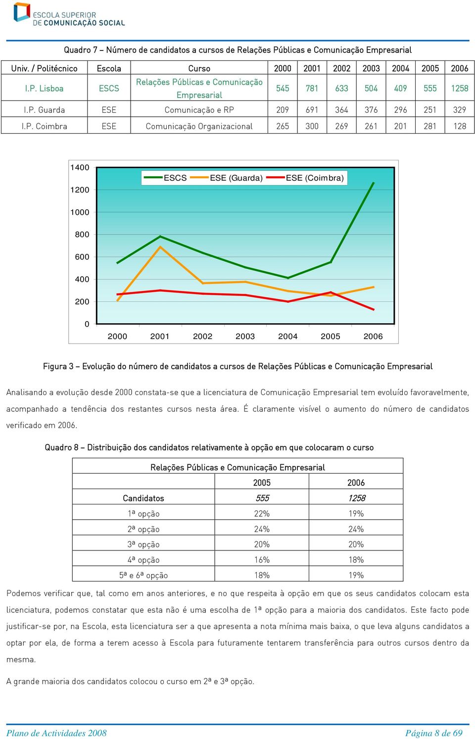 2000 2001 2002 2003 2004 2005 2006 Figura 3 Evolução do número de candidatos a cursos de Relações Públicas e Comunicação Empresarial Analisando a evolução desde 2000 constata-se que a licenciatura de