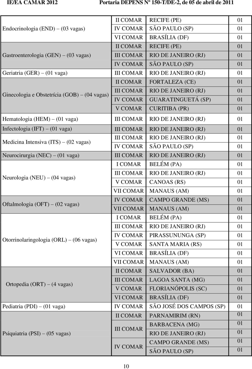 COMAR GUARATINGUETÁ (SP) 01 V COMAR CURITIBA (PR) 01 Hematologia (HEM) (01 vaga) III COMAR RIO DE JANEIRO (RJ) 01 Infectologia (IFT) (01 vaga) III COMAR RIO DE JANEIRO (RJ) 01 Medicina Intensiva