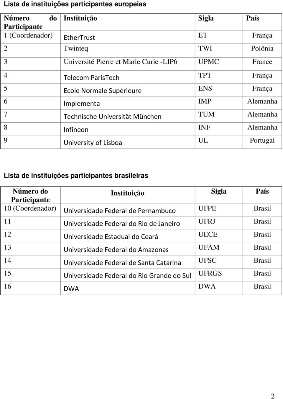 Alemanha 9 UL Portugal Lista de instituições participantes brasileiras Número do Instituição Sigla País Participante 10