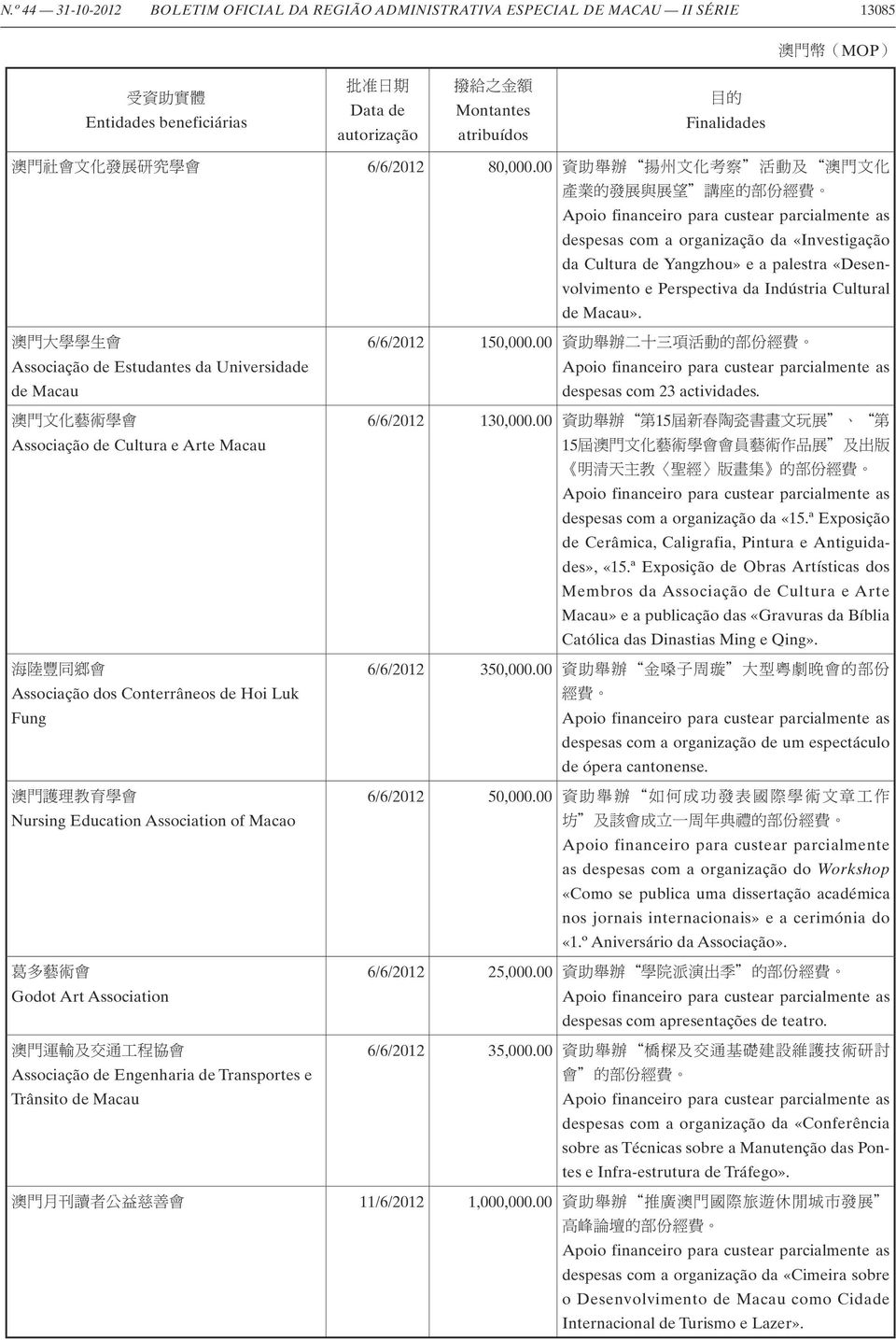 Associação de Estudantes da Universidade de Macau 6/6/2012 150,000.00 despesas com 23 actividades.