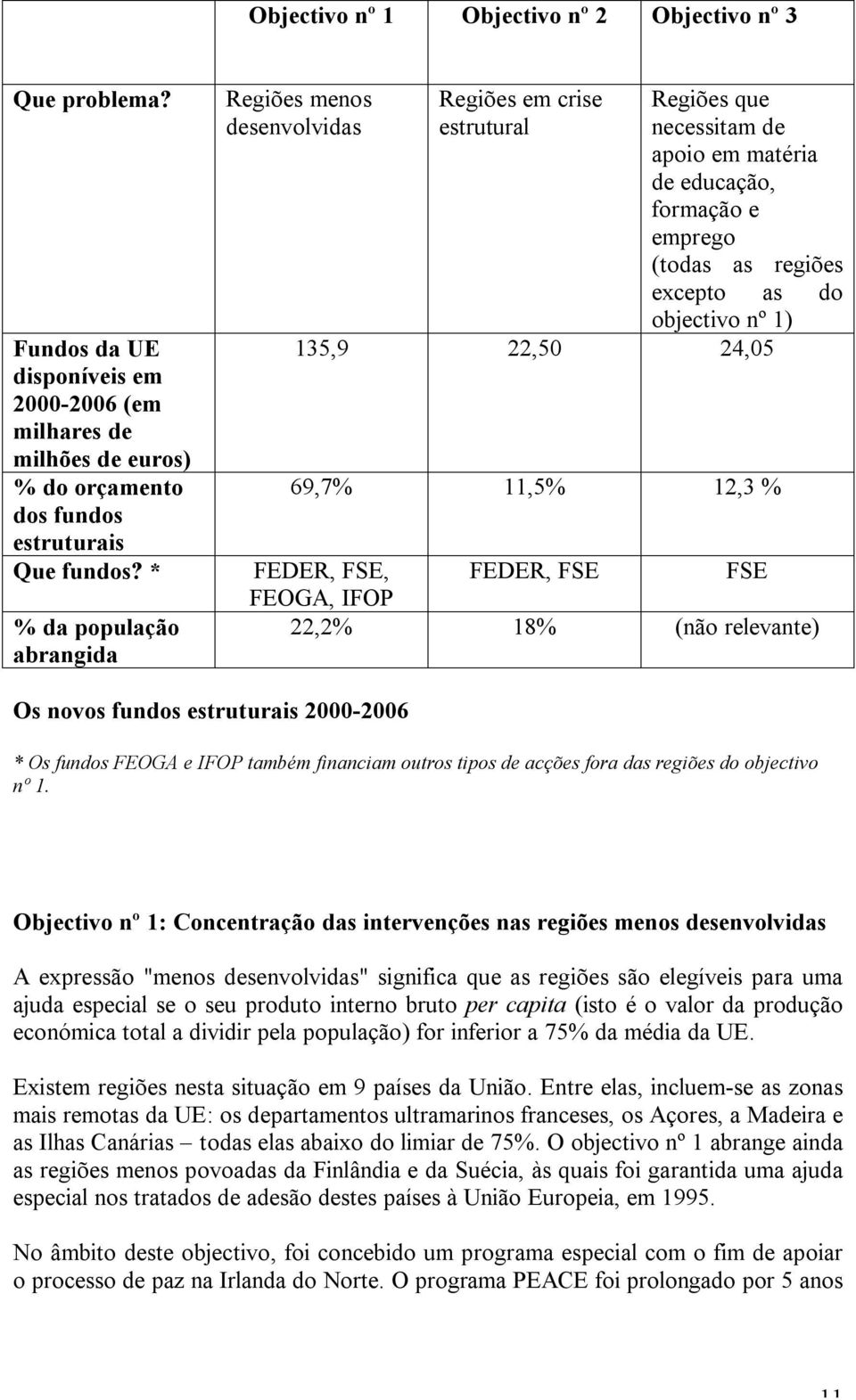 nº 1) 135,9 22,50 24,05 69,7% 11,5% 12,3 % FEDER, FSE, FEDER, FSE FSE FEOGA, IFOP 22,2% 18% (não relevante) Os novos fundos estruturais 2000-2006 * Os fundos FEOGA e IFOP também financiam outros