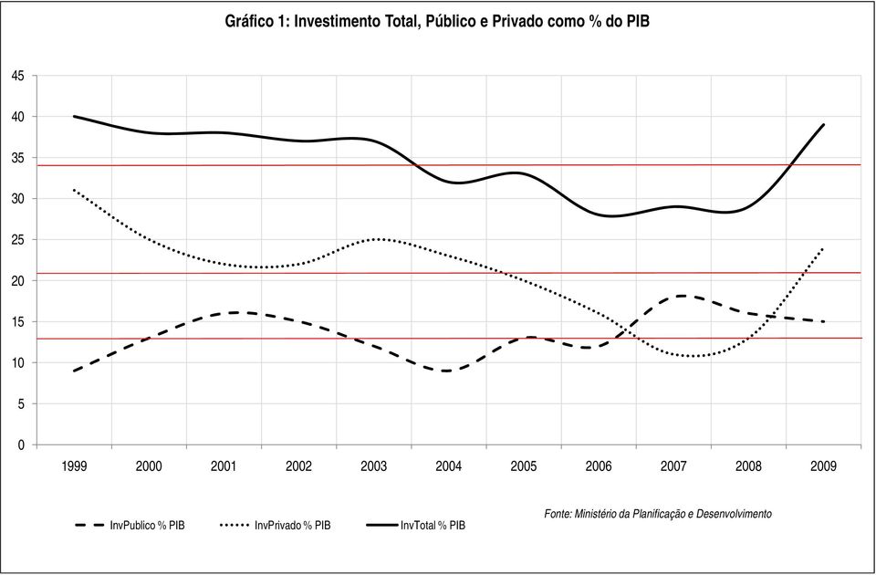 2005 2006 2007 2008 2009 InvPublico % PIB InvPrivado % PIB