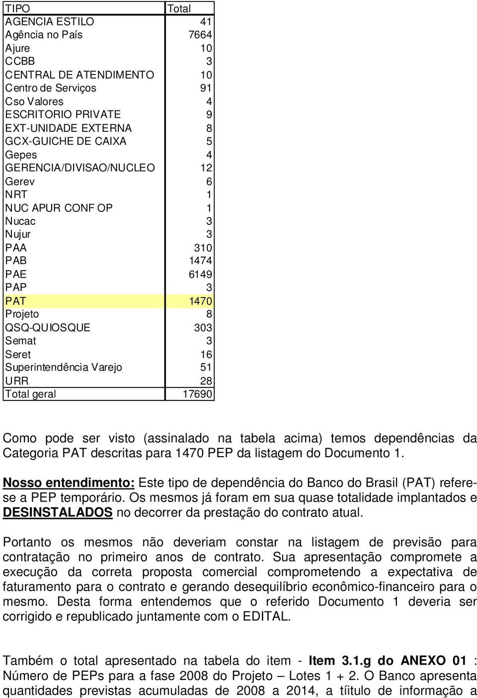 Total geral 17690 Como pode ser visto (assinalado na tabela acima) temos dependências da Categoria PAT descritas para 1470 PEP da listagem do Documento 1.