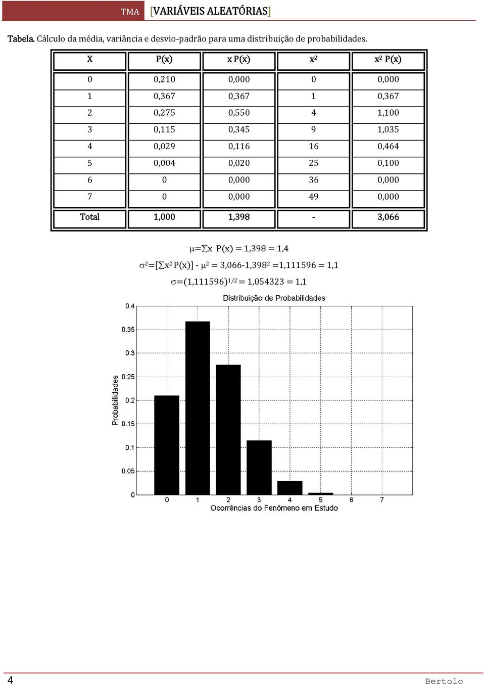 1,035 4 0,029 0,116 16 0,464 5 0,004 0,020 25 0,100 6 0 0,000 36 0,000 7 0 0,000 49 0,000 Totl 1,000