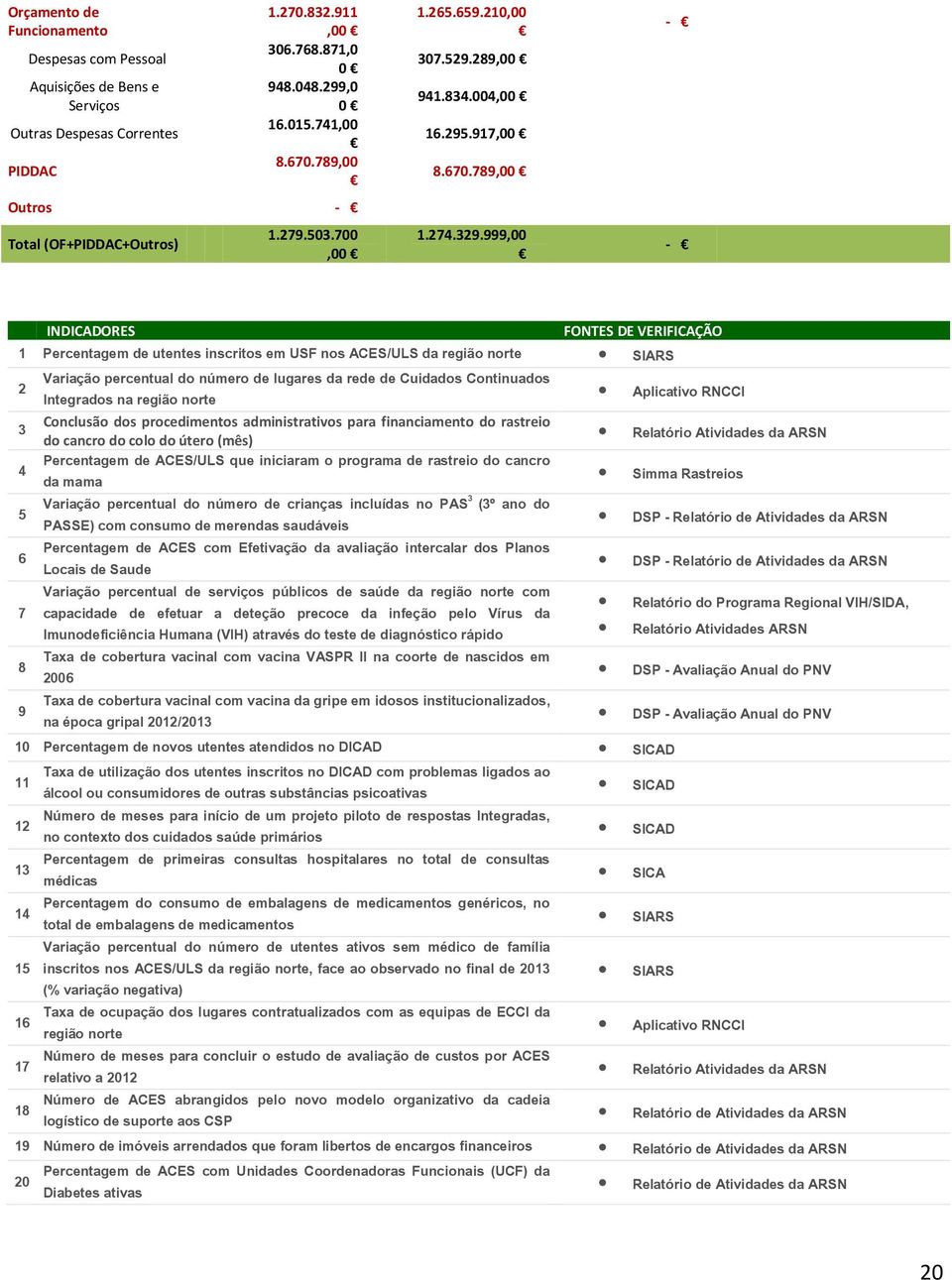 999,00 - - FONTES DE VERIFICAÇÃO 1 Percentagem de utentes inscritos em USF nos ACES/ULS da regi norte SIARS 2 Varia percentual do número de lugares da rede de Cuidados Continuados Integrados na regi