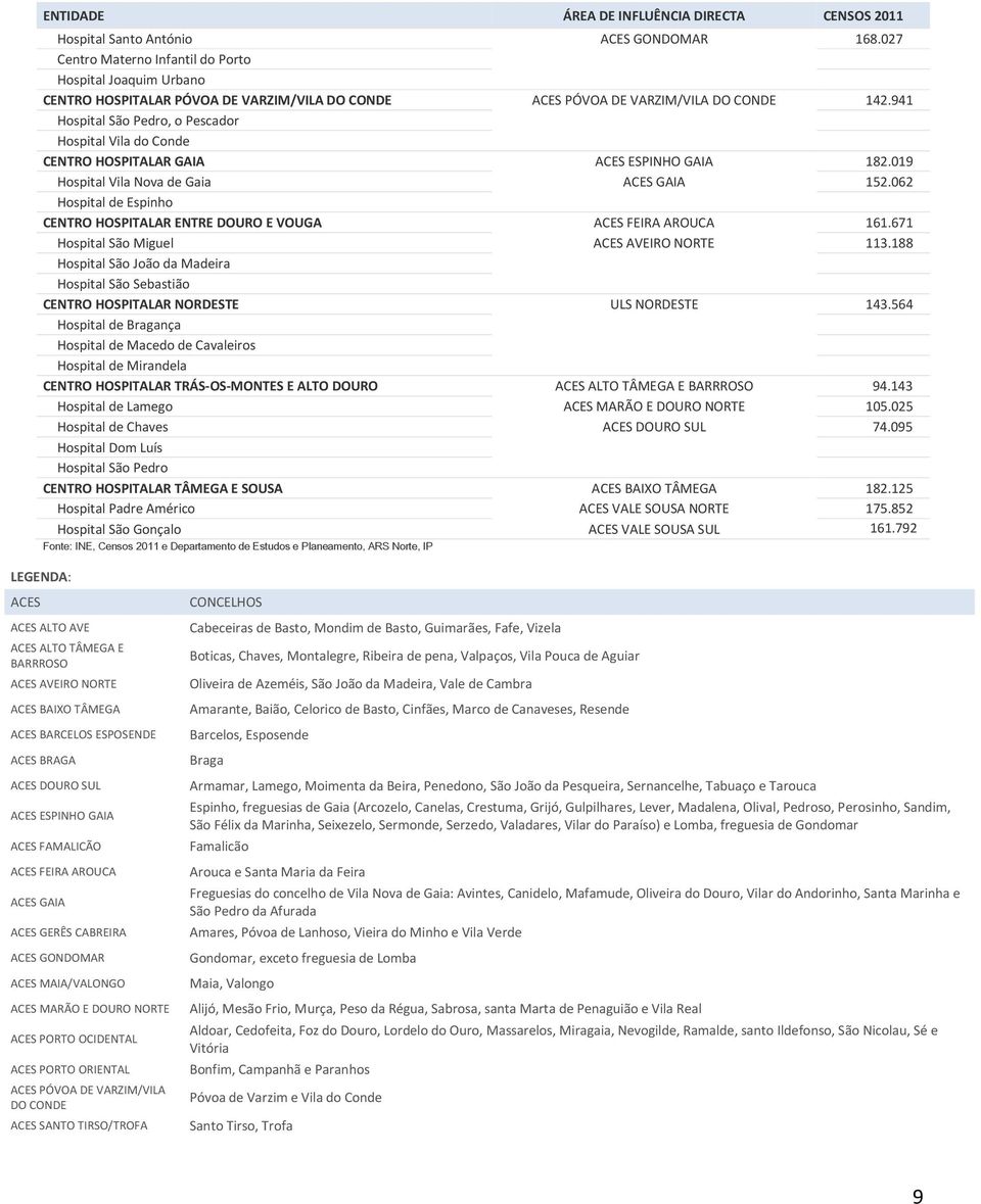 941 Hospital S Pedro, o Pescador Hospital Vila do Conde CENTRO HOSPITALAR GAIA ACES ESPINHO GAIA 182.019 Hospital Vila Nova de Gaia ACES GAIA 152.