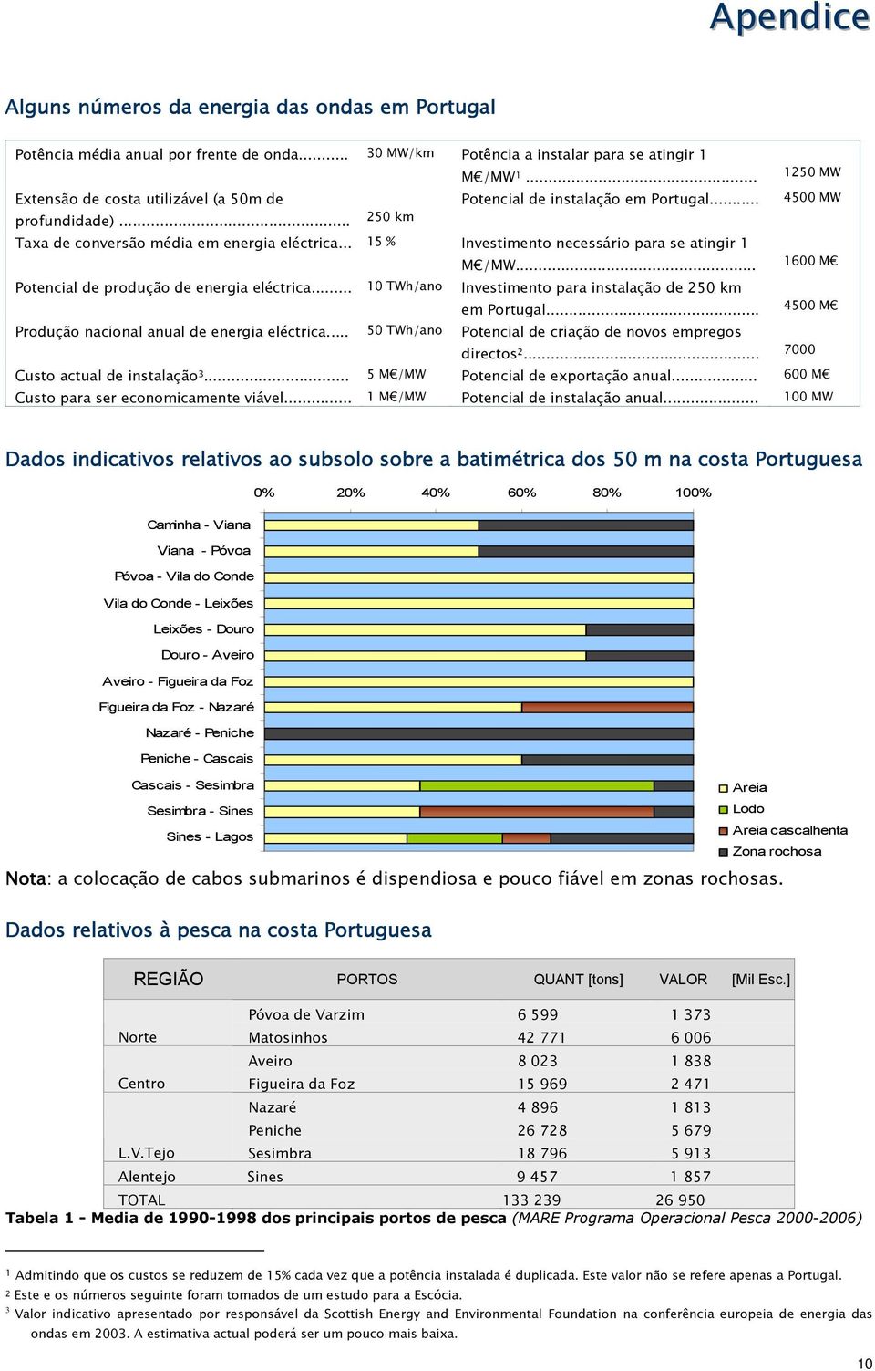 .. 15 % Investimento necessário para se atingir 1 M /MW... 1600 M Potencial de produção de energia eléctrica... 10 TWh/ano Investimento para instalação de 250 km em Portugal.