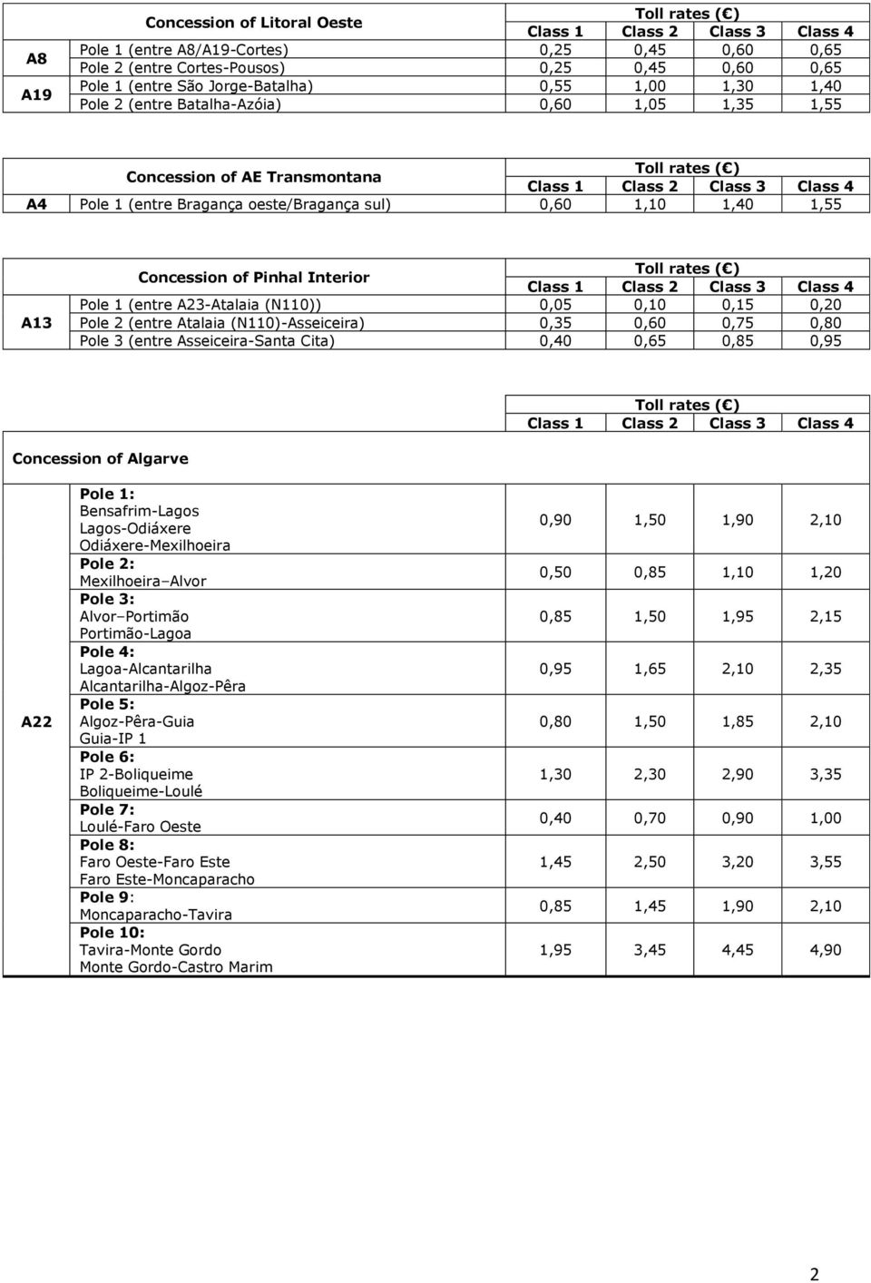 Toll rates ( ) Pole 1 (entre A23-Atalaia (N110)) 0,05 0,10 0,15 0,20 Pole 2 (entre Atalaia (N110)-Asseiceira) 0,35 0,60 0,75 0,80 Pole 3 (entre Asseiceira-Santa Cita) 0,40 0,65 0,85 0,95 Toll rates (