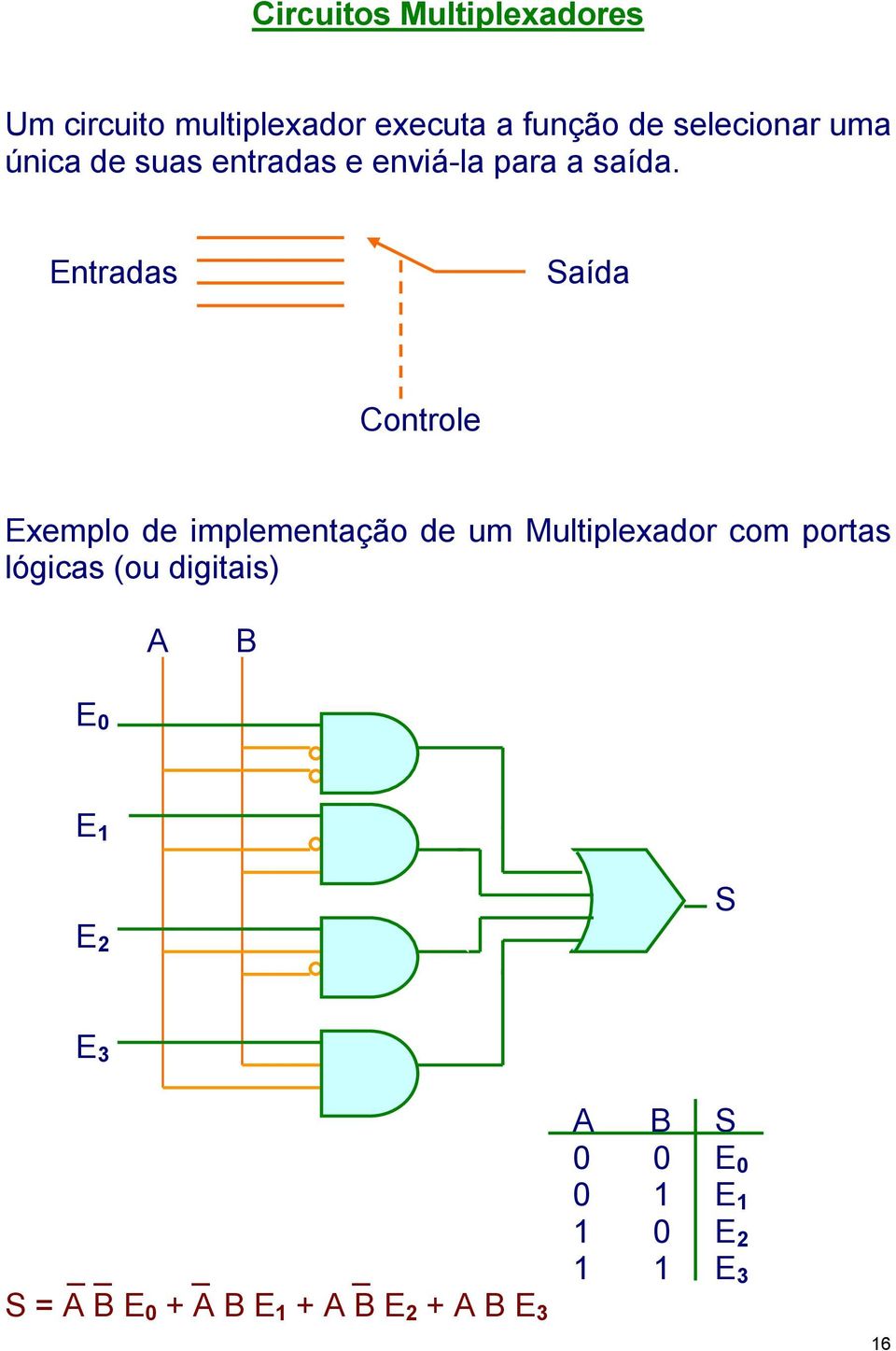 Entradas Saída Controle Exemplo de implementação de um Multiplexador com portas