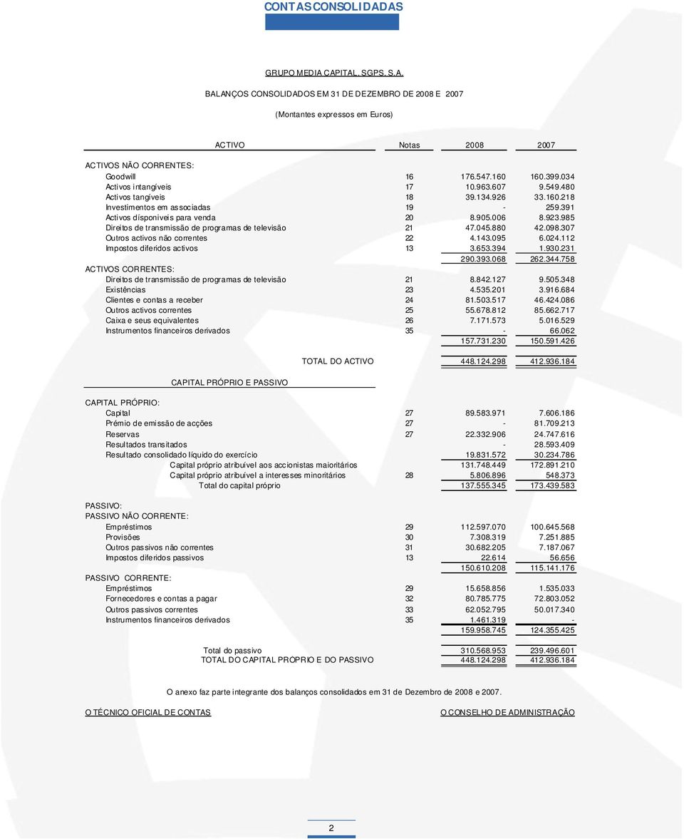 985 Direitos de transmissão de programas de televisão 21 47.045.880 42.098.307 Outros activos não correntes 22 4.143.095 6.024.112 Impostos diferidos activos 13 3.653.394 1.930.231 290.393.068 262.