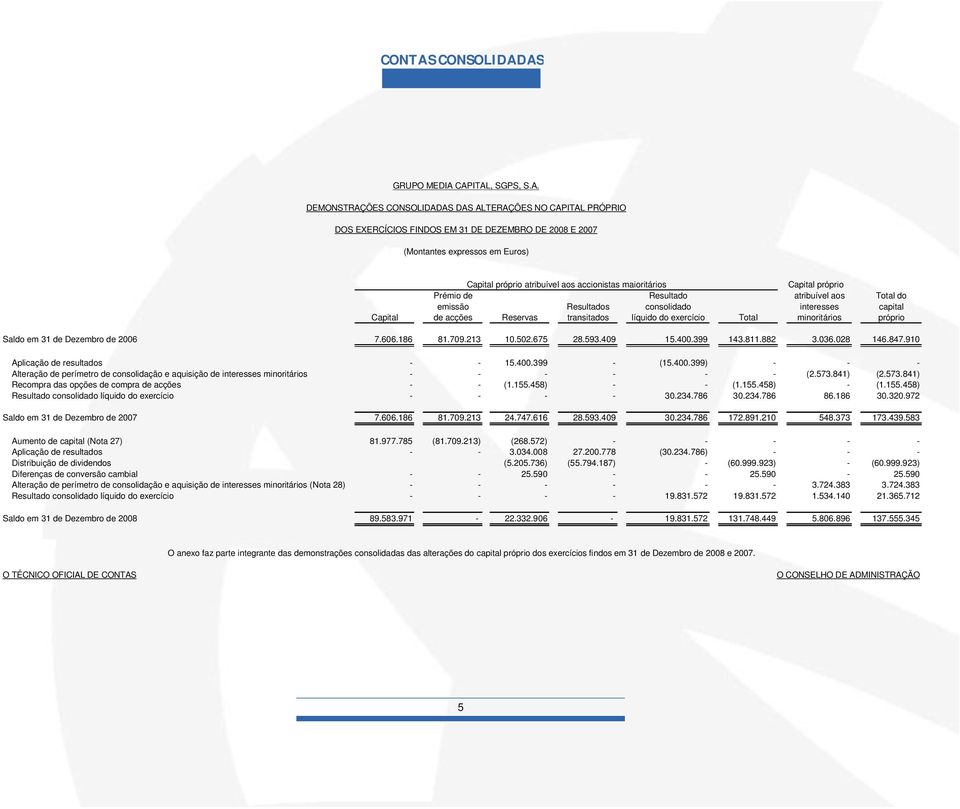 AS GRUPO MEDIA CAPITAL, SGPS, S.A. DEMONSTRAÇÕES AS DAS ALTERAÇÕES NO CAPITAL PRÓPRIO DOS EXERCÍCIOS FINDOS EM 31 DE DEZEMBRO DE 2008 E 2007 (Montantes expressos em Euros) Capital próprio atribuível