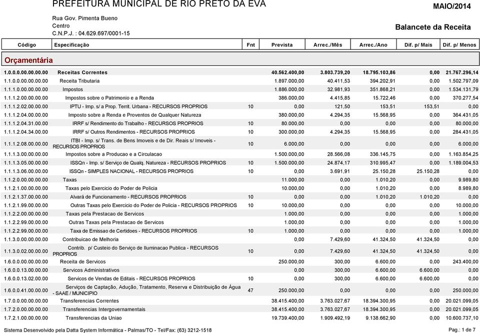 00.00.00 IPTU - Imp. s/ a Prop. Territ. Urbana - RECURSOS 0,00 121,50 153,51 153,51 0,00 1.1.1.2.04.00.00.00 Imposto sobre a Renda e Proventos de Qualquer Natureza 380.000,00 4.294,35 15.