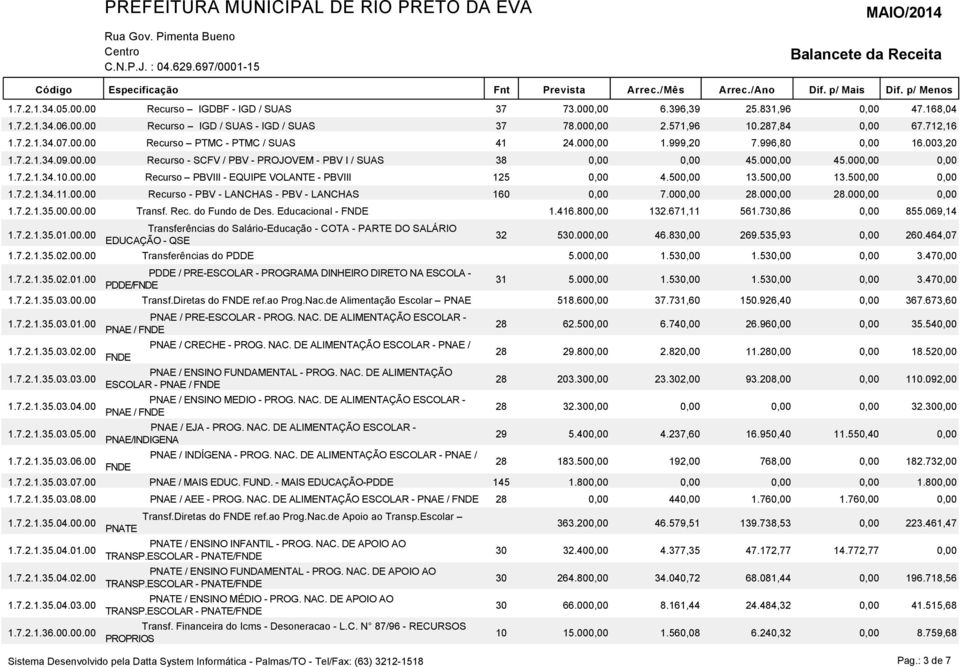 500,00 13.500,00 13.500,00 0,00 1.7.2.1.34.11.00.00 Recurso - PBV - LANCHAS - PBV - LANCHAS 160 0,00 7.000,00.000,00.000,00 0,00 1.7.2.1.35.00.00.00 Transf. Rec. do Fundo de Des. Educacional - FNDE 1.