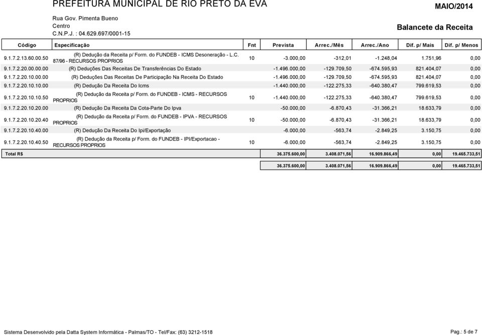 440.000,00-122.275,33-640.380,47 799.619,53 0,00 9.1.7.2.20...50 (R) Dedução da Receita p/ Form. do FUNDEB - ICMS - RECURSOS -1.440.000,00-122.275,33-640.380,47 799.619,53 0,00 9.1.7.2.20..20.00 (R) Dedução Da Receita Da Cota-Parte Do Ipva -50.