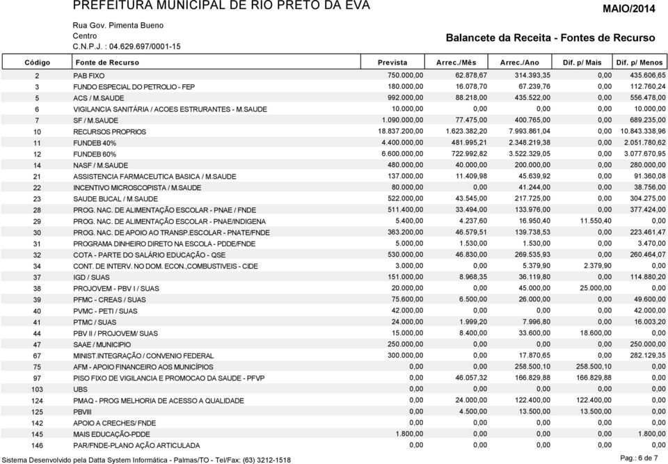 SAUDE 1.090.000,00 77.475,00 400.765,00 0,00 689.235,00 RECURSOS 18.837.200,00 1.623.382,20 7.993.861,04 0,00.843.338,96 11 FUNDEB 40% 4.400.000,00 481.995,21 2.348.219,38 0,00 2.051.