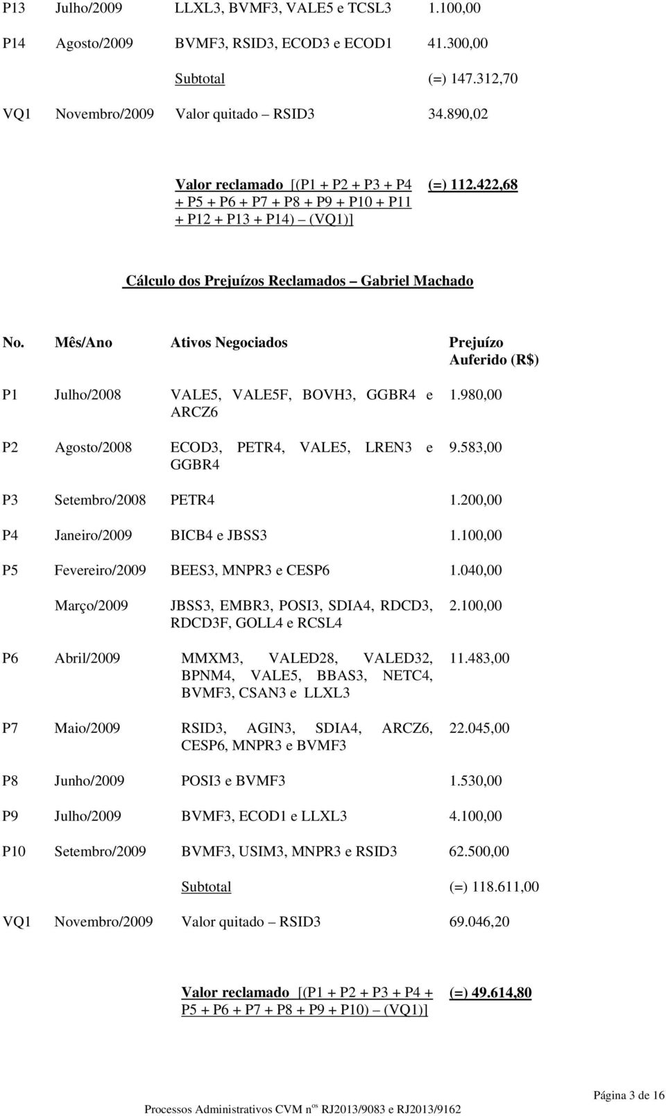 Mês/Ano Ativos Negociados Prejuízo Auferido (R$) P1 Julho/2008 VALE5, VALE5F, BOVH3, GGBR4 e ARCZ6 P2 Agosto/2008 ECOD3, PETR4, VALE5, LREN3 e GGBR4 1.980,00 9.583,00 P3 Setembro/2008 PETR4 1.