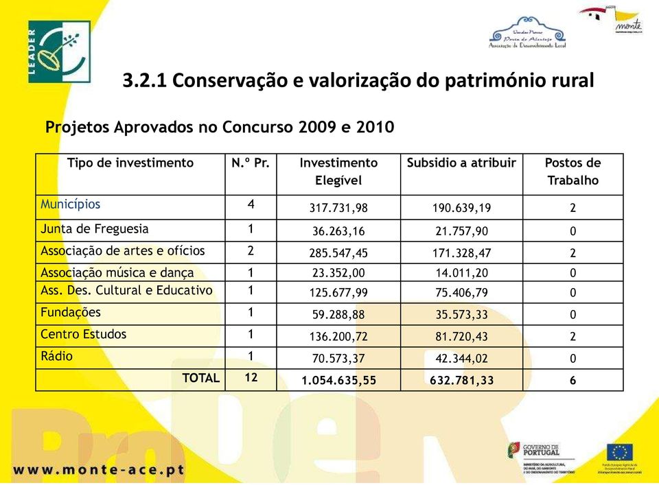 757,90 0 Associação de artes e ofícios 2 285.547,45 171.328,47 2 Associação música e dança 1 23.352,00 14.011,20 0 Ass. Des.