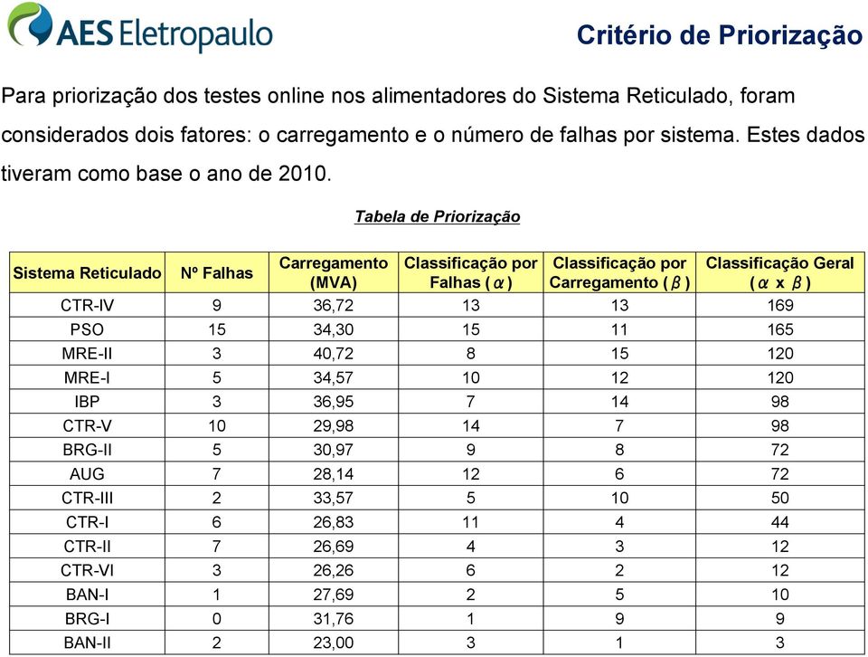 Tabela de Priorização Sistema Reticulado Nº Falhas Carregamento (MVA) Classificação por Falhas (α) Classificação por Carregamento (β) Classificação Geral (α x β) CTR-IV 9 36,72 13