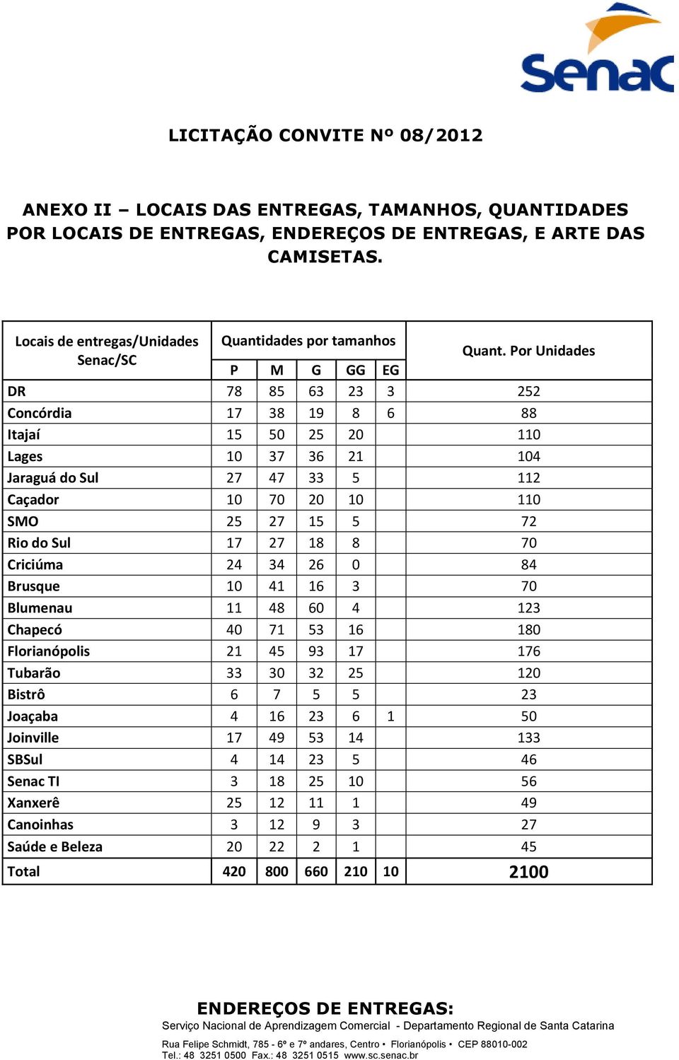 Por Unidades DR 78 85 63 23 3 252 Concórdia 17 38 19 8 6 88 Itajaí 15 50 25 20 110 Lages 10 37 36 21 104 Jaraguá do Sul 27 47 33 5 112 Caçador 10 70 20 10 110 SMO 25 27 15 5 72 Rio do Sul 17 27 18 8