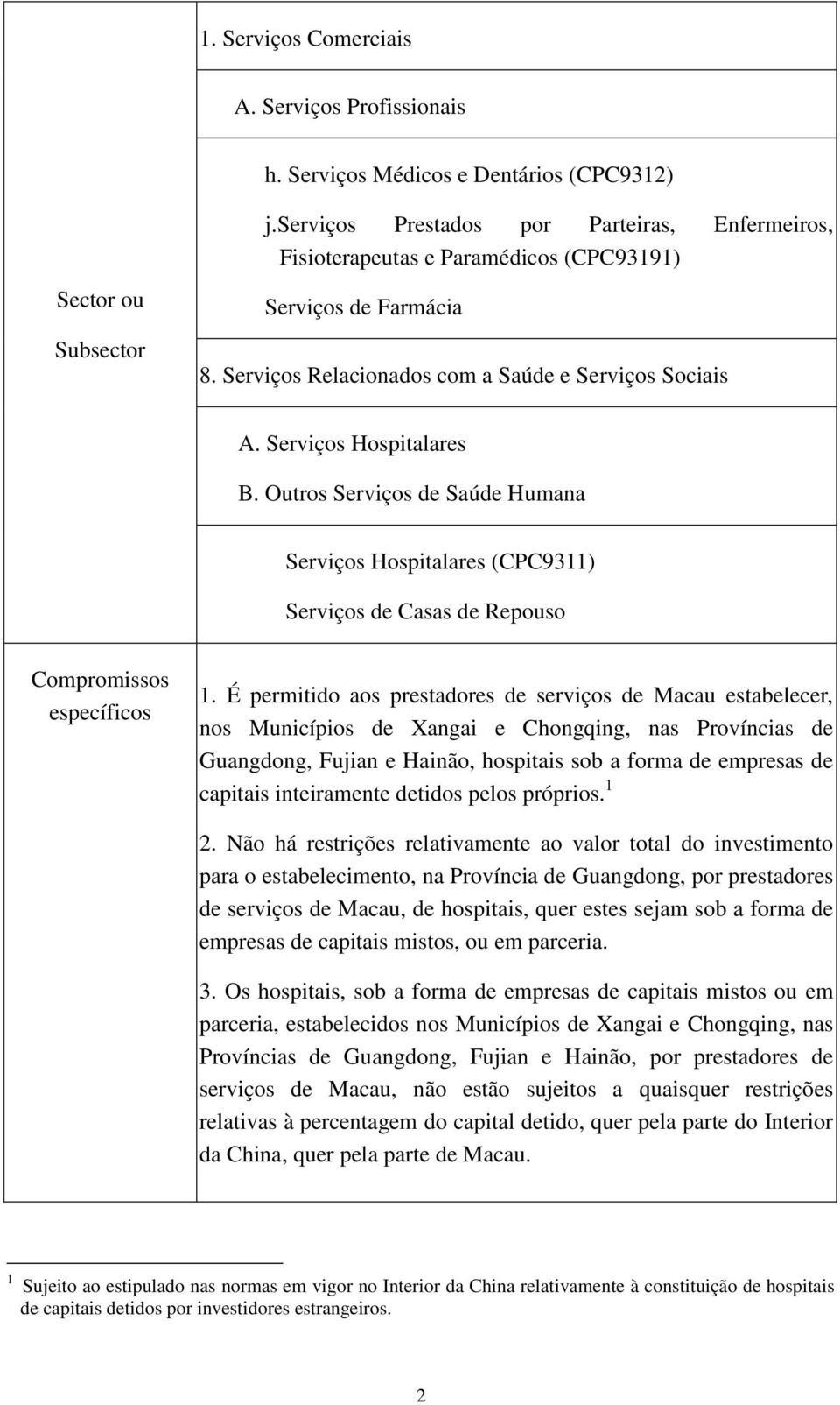 Outros Serviços de Saúde Humana Serviços Hospitalares (CPC9311) Serviços de Casas de Repouso 1.