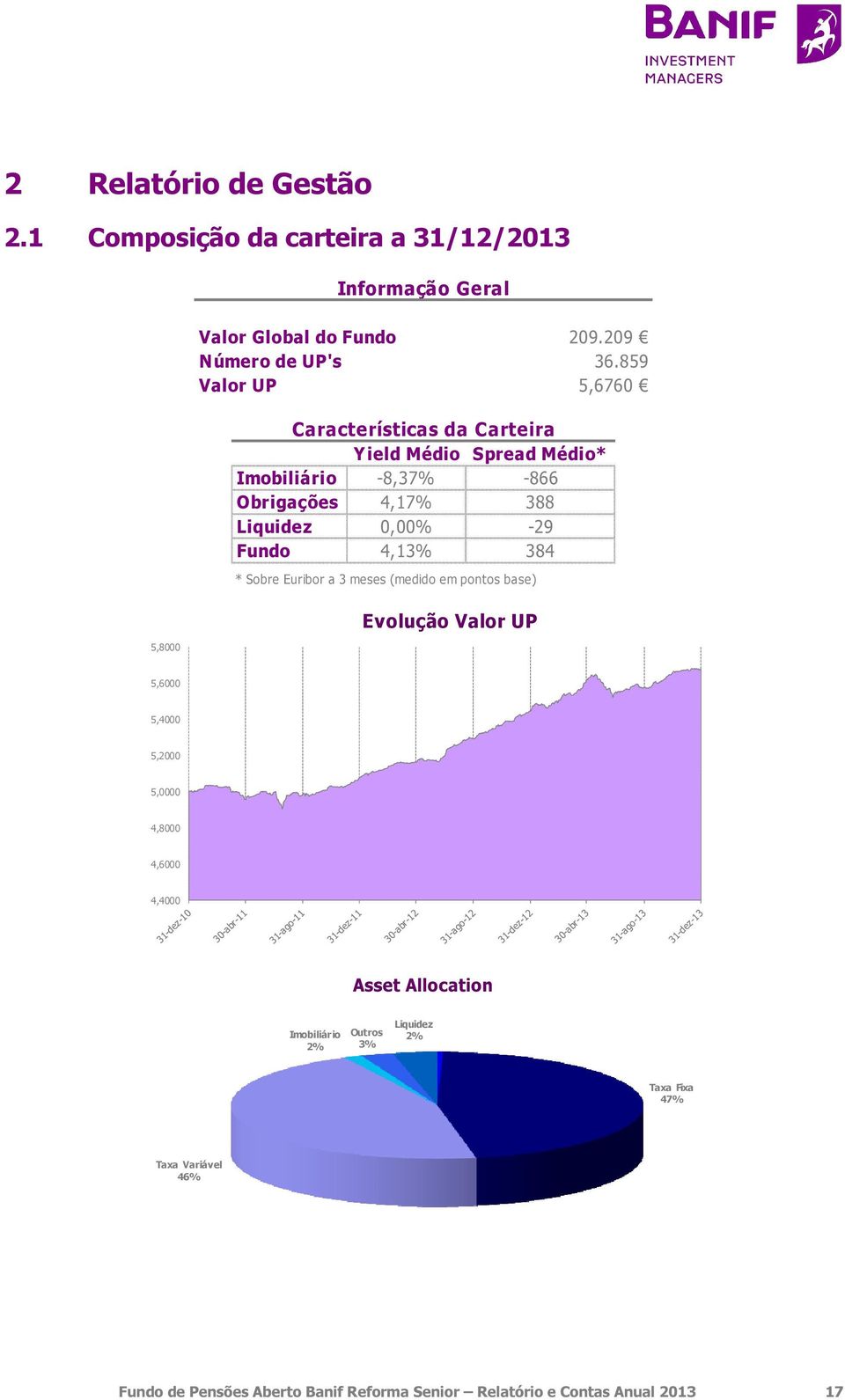 Fundo 4,13% 384 * Sobre Euribor a 3 meses (medido em pontos base) Evolução Valor UP 5,6000 5,4000 5,2000 5,0000 4,8000 4,6000 4,4000 Asset