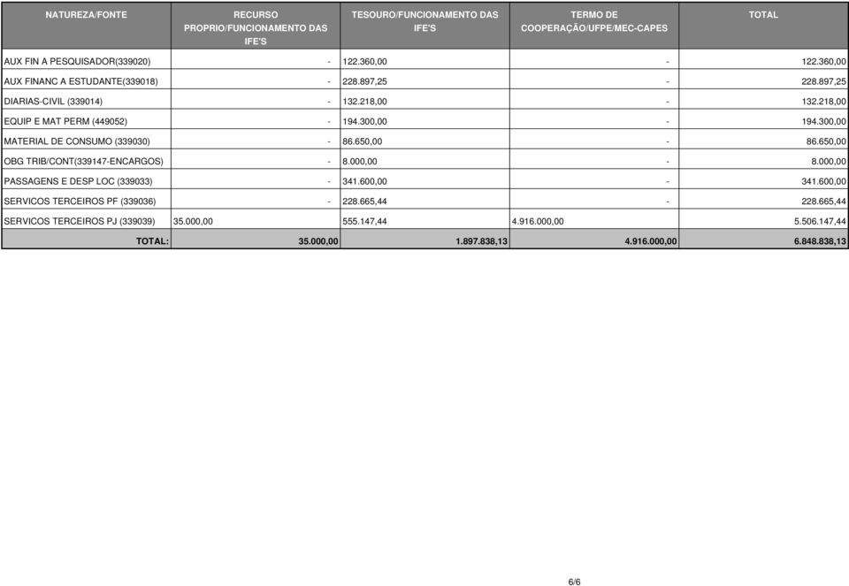 218,00 EQUIP E MAT PERM (449052) - 194.30-194.30 MATERIAL DE CONSUMO (339030) - 86.65-86.65 OBG TRIB/CONT(339147-ENCARGOS) - 8.00-8.