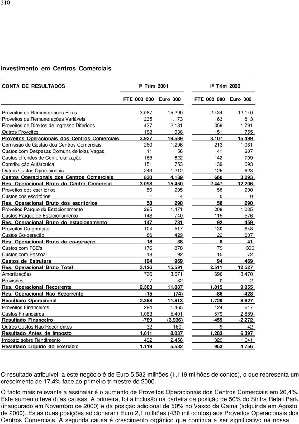 499 Comissão de Gestão dos Centros Comerciais 260 1.296 213 1.