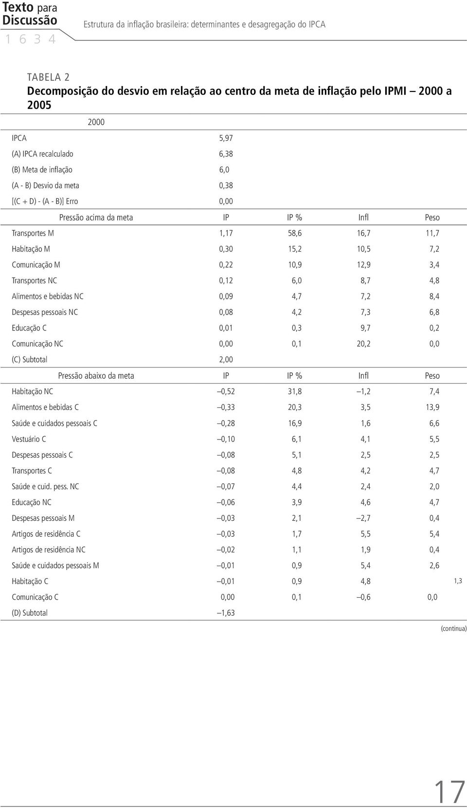 Habitação M 0,30 15,2 10,5 7,2 Comunicação M 0,22 10,9 12,9 3,4 Transportes NC 0,12 6,0 8,7 4,8 Alimentos e bebidas NC 0,09 4,7 7,2 8,4 Despesas pessoais NC 0,08 4,2 7,3 6,8 Educação C 0,01 0,3 9,7