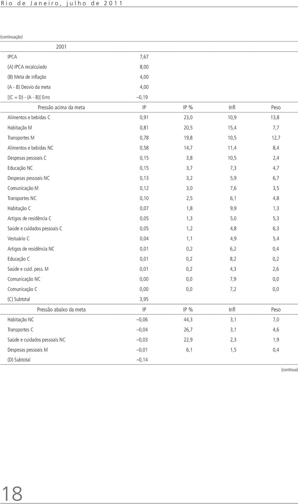 3,8 10,5 2,4 Educação NC 0,15 3,7 7,3 4,7 Despesas pessoais NC 0,13 3,2 5,9 6,7 Comunicação M 0,12 3,0 7,6 3,5 Transportes NC 0,10 2,5 6,1 4,8 Habitação C 0,07 1,8 9,9 1,3 Artigos de residência C