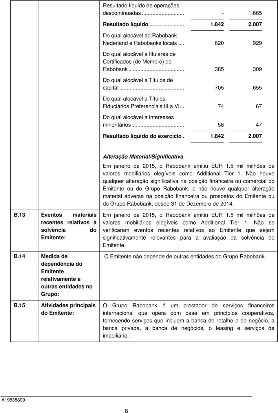 .. 74 67 Do qual alocável a interesses minoritários... 58 47 Resultado líquido do exercício... 1.842 2.007 Alteração Material/Significativa Em janeiro de 2015, o Rabobank emitiu EUR 1.