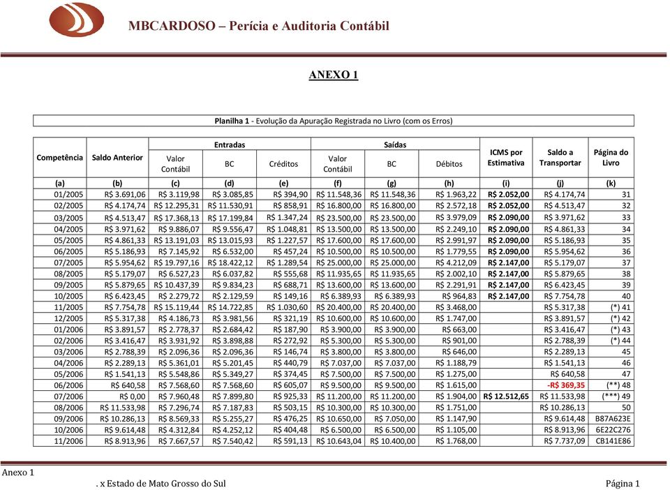 174,74 R$ 12.295,31 R$ 11.530,91 R$ 858,91 R$ 16.800,00 R$ 16.800,00 R$ 2.572,18 R$ 2.052,00 R$ 4.513,47 32 03/2005 R$ 4.513,47 R$ 17.368,13 R$ 17.199,84 R$ 1.347,24 R$ 23.500,00 R$ 23.500,00 R$ 3.