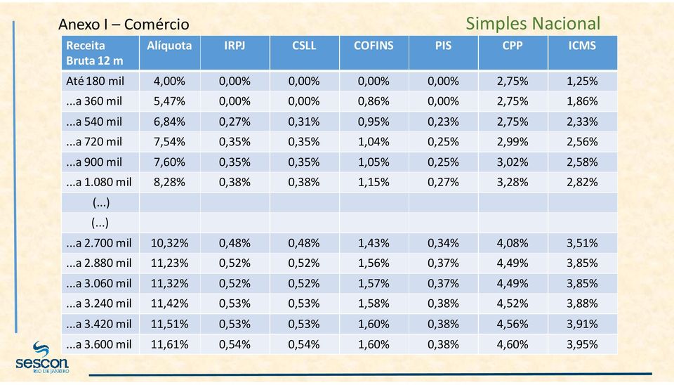 080 mil 8,28% 0,38% 0,38% 1,15% 0,27% 3,28% 2,82% (...) (...)...a 2.700 mil 10,32% 0,48% 0,48% 1,43% 0,34% 4,08% 3,51%...a 2.880 mil 11,23% 0,52% 0,52% 1,56% 0,37% 4,49% 3,85%...a 3.