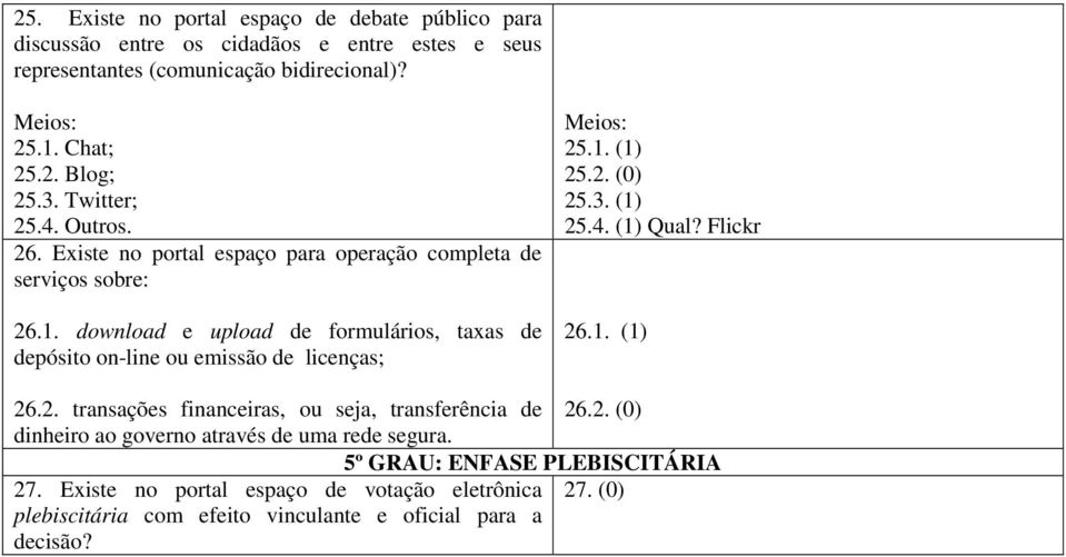 download e upload de formulários, taxas de depósito on-line ou emissão de licenças; Meios: 25.1. (1) 25.2. (0) 25.3. (1) 25.4. (1) Qual? Flickr 26.1. (1) 26.2. transações financeiras, ou seja, transferência de 26.