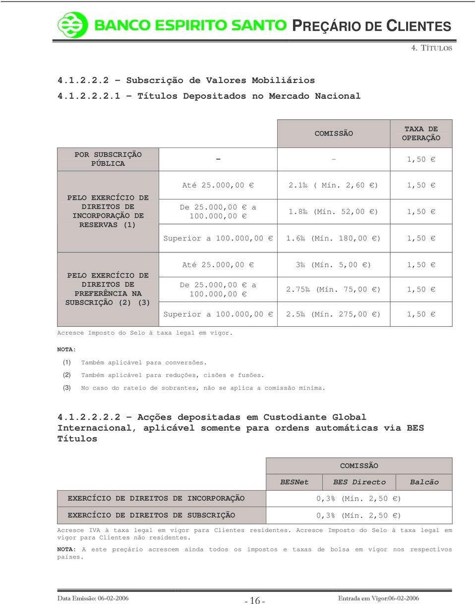 000,00 3 (Mín. 5,00 ) 1,50 De 25.000,00 a 100.000,00 2.75 (Mín. 75,00 ) 1,50 Superior a 100.000,00 2.5 (Mín. 275,00 ) 1,50 NOTA: (1) Também aplicável para conversões.