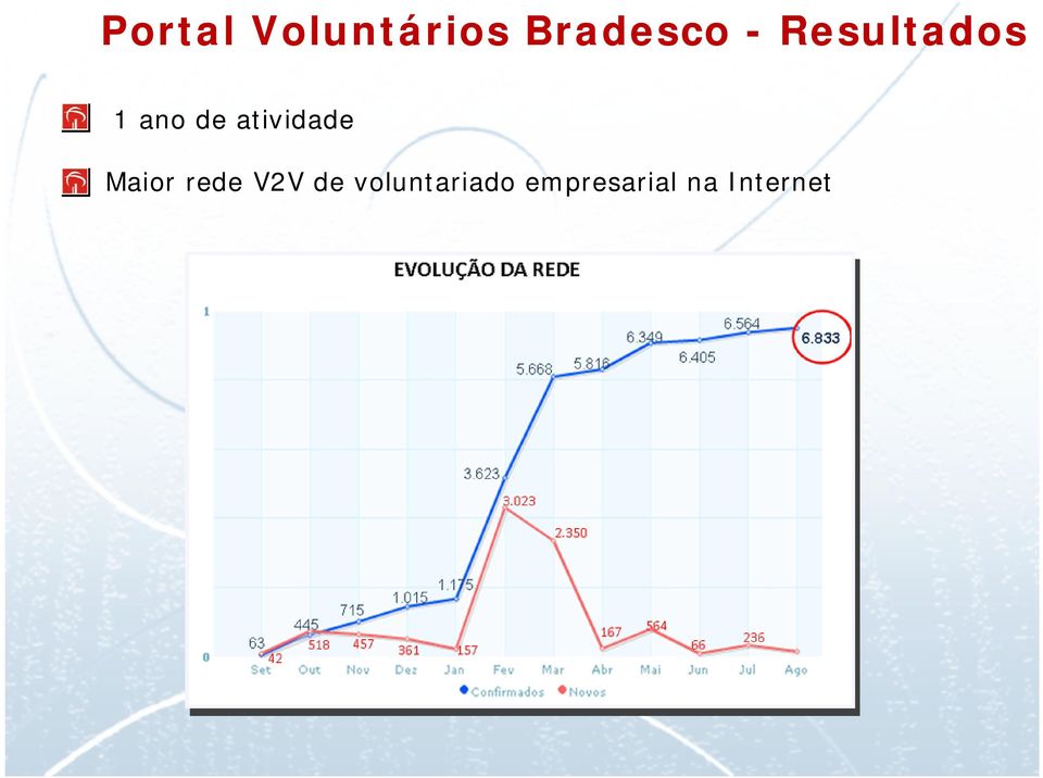 Maior rede V2V de voluntariado