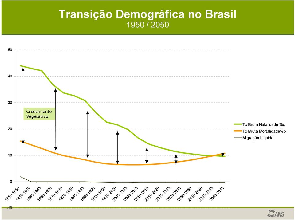 2030-2035 2035-2040 2040-2045 2045-2050 1970-1975 Crescimento Vegetativo Tx Cresc.