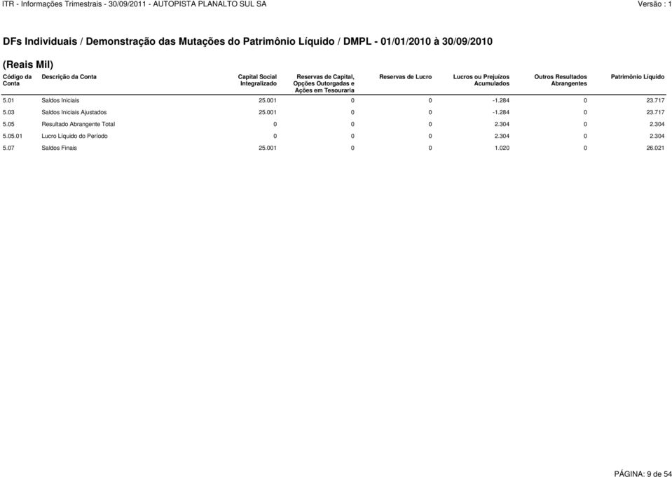 Resultados Abrangentes Patrimônio Líquido 5.01 Saldos Iniciais 25.001 0 0-1.284 0 23.717 5.03 Saldos Iniciais Ajustados 25.001 0 0-1.284 0 23.717 5.05 Resultado Abrangente Total 0 0 0 2.