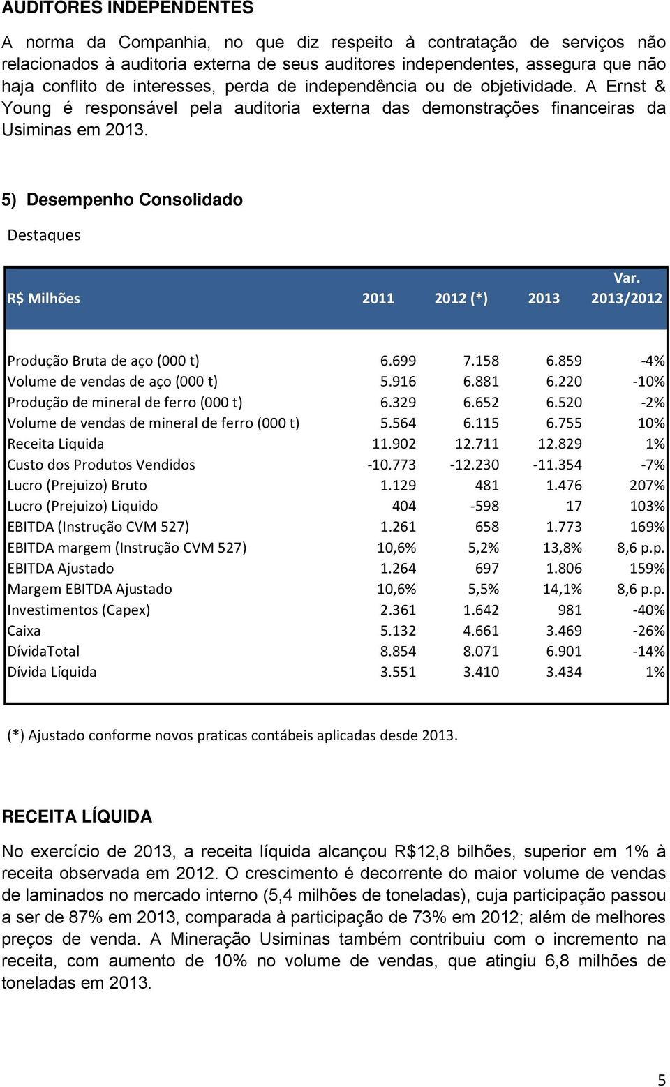 R$ Milhões 2011 2012 (*) 2013 2013/2012 Produção Bruta de aço (000 t) 6.699 7.158 6.859 4% Volume de vendas de aço (000 t) 5.916 6.881 6.220 10% Produção de mineral de ferro (000 t) 6.329 6.652 6.