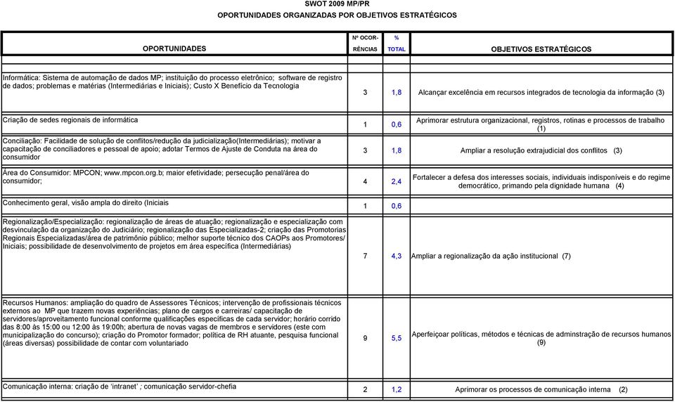 informação (3) Criação de sedes regionais de informática Conciliação: Facilidade de solução de conflitos/redução da judicialização(intermediárias); motivar a capacitação de conciliadores e pessoal de