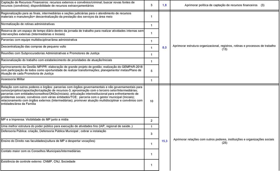 um espaço de tempo diário dentro da jornada de trabalho para realizar atividades internas sem intervenções externas (Intermediárias e Iniciais) 3,8 Aprimorar política de captação de recursos