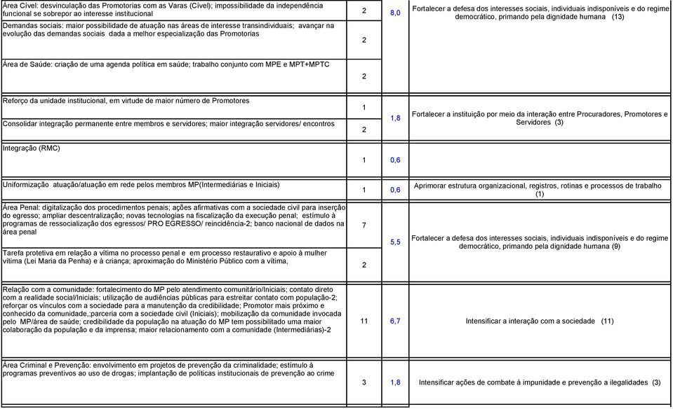 do regime democrático, primando pela dignidade humana (3) Área de Saúde: criação de uma agenda política em saúde; trabalho conjunto com MPE e MPT+MPTC Reforço da unidade institucional, em virtude de