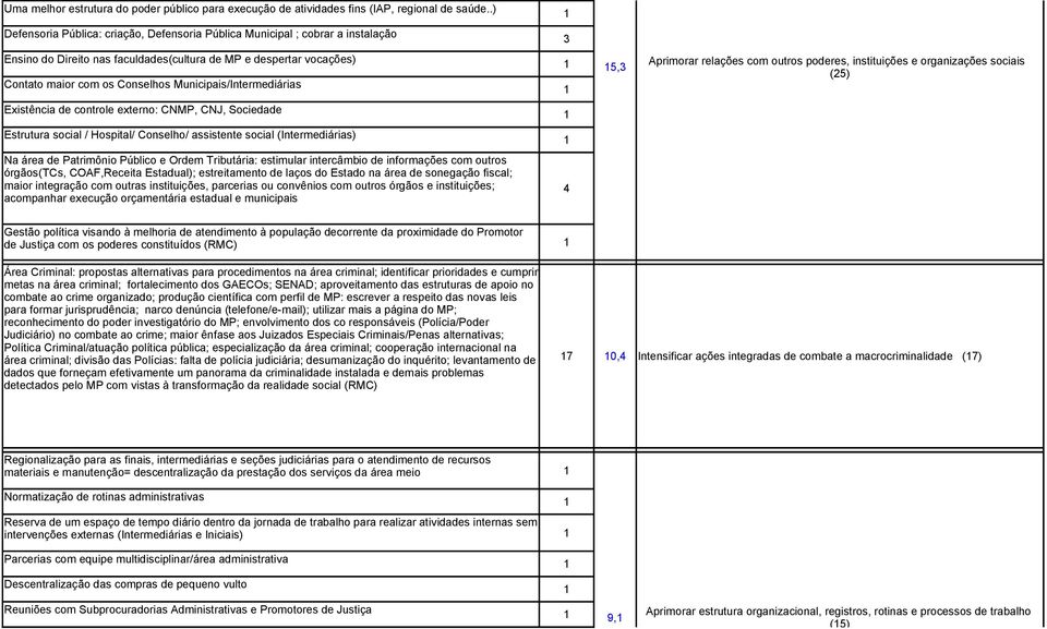 Municipais/Intermediárias 5,3 Aprimorar relações com outros poderes, instituições e organizações sociais (5) Existência de controle externo: CNMP, CNJ, Sociedade Estrutura social / Hospital/