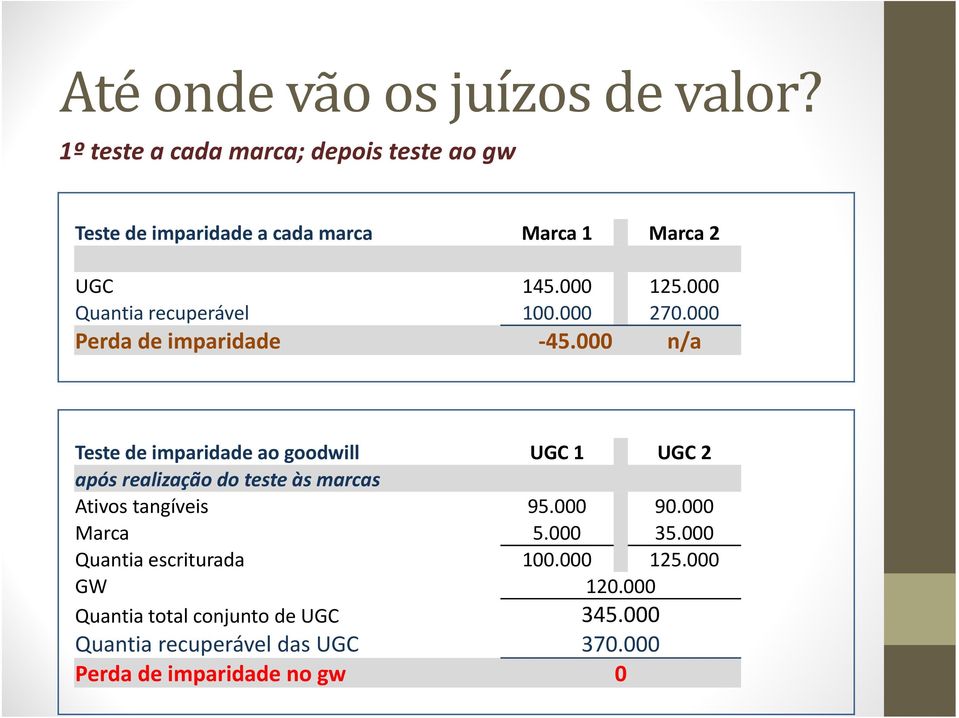 000 n/a Teste de imparidade ao goodwill UGC 1 UGC 2 após realização do teste às marcas Ativos tangíveis 95.000 90.