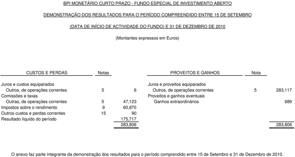 e ganhos eventuais Outras, de operações correntes 5 47,123 Ganhos extraordinários 689 Impostos sobre o rendimento 9 60,870 Outros custos e perdas correntes 15 90 Resultado