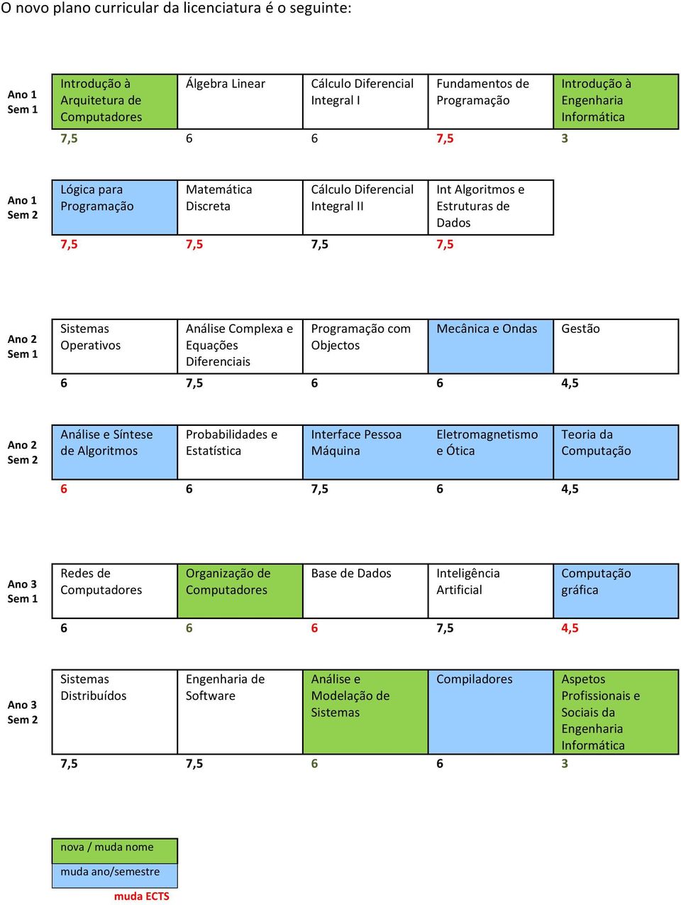 Operativos Análise Complexa e Equações Diferenciais Programação com Objectos Mecânica e Ondas 6 7,5 6 6 4,5 Gestão Ano 2 Sem 2 Análise e Síntese de Algoritmos Probabilidades e Estatística Interface